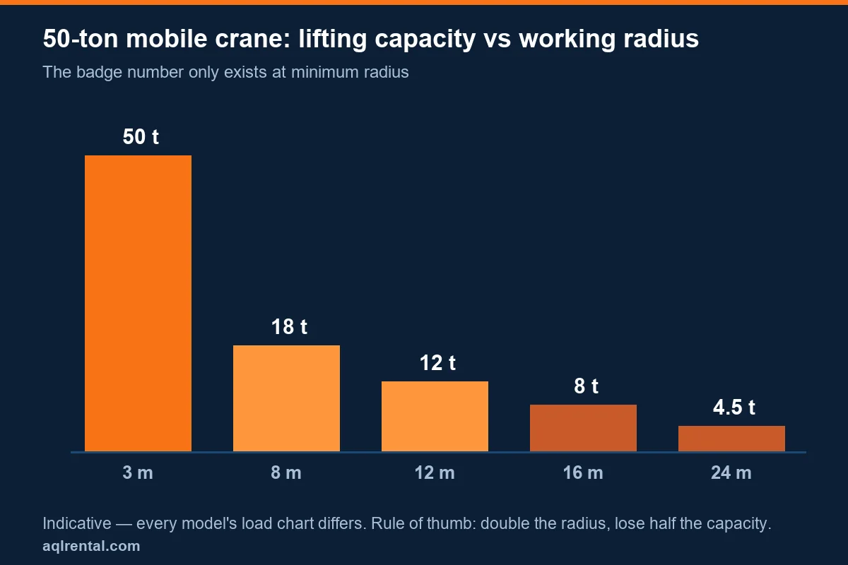 50 ton mobile crane lifting capacity vs working radius chart