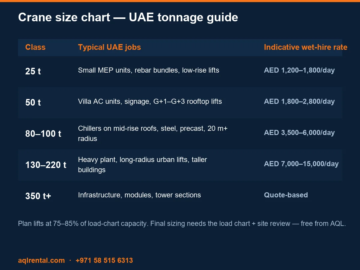 Crane size chart for UAE jobs — tonnage guide from 25 to 350 tons