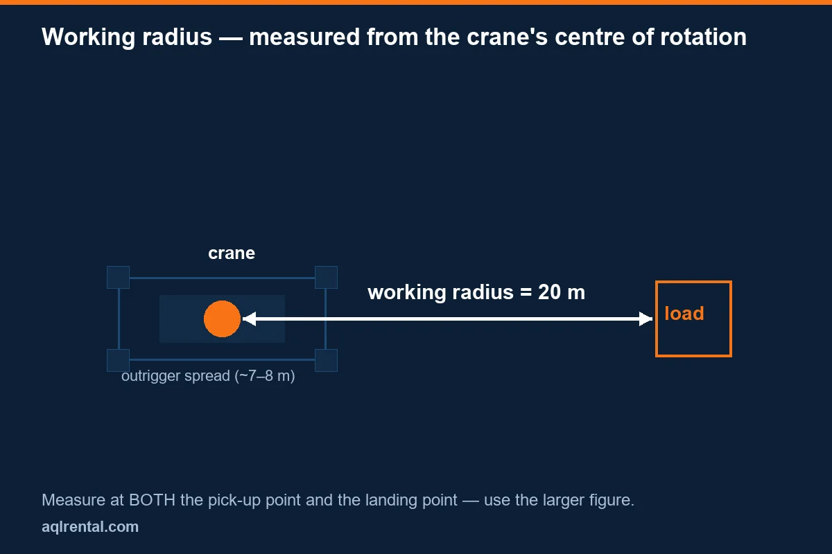 Crane working radius diagram showing distance from crane centre to load