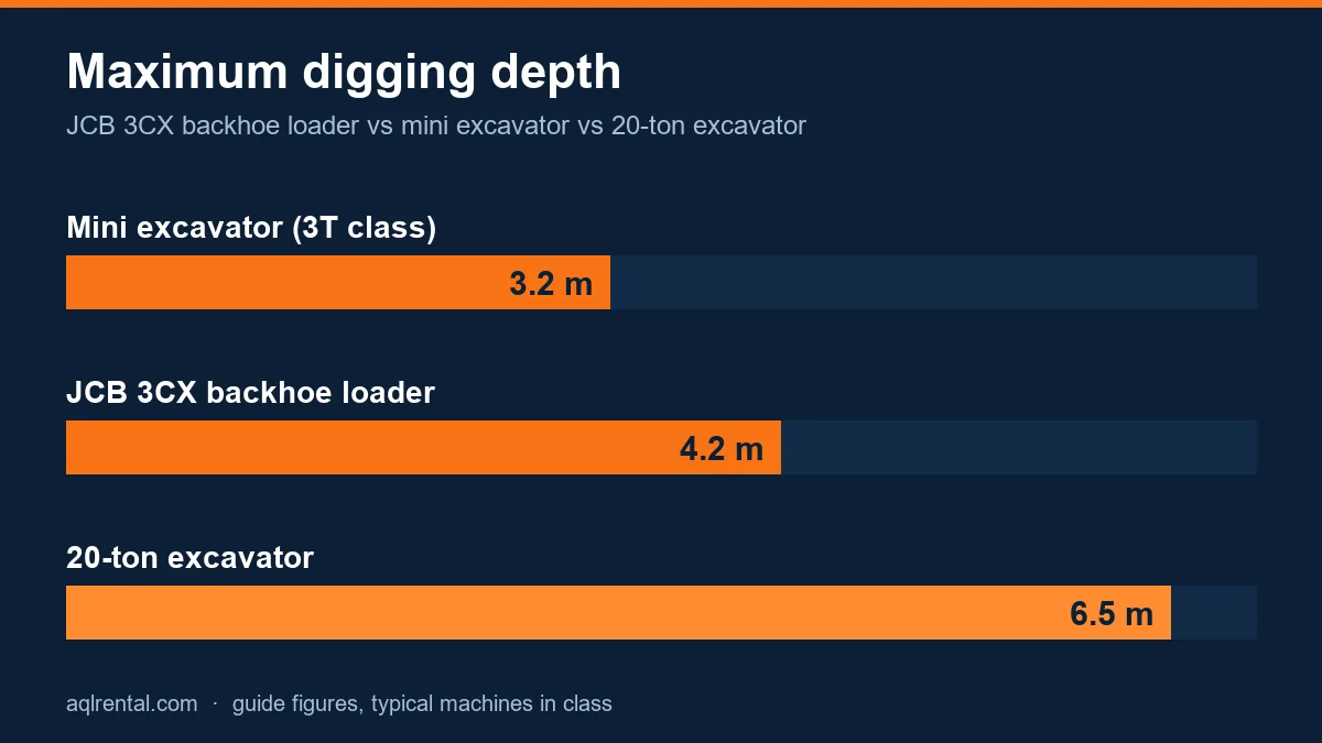 JCB vs excavator comparison diagram showing digging depth of backhoe loader, mini excavator and 20-ton excavator