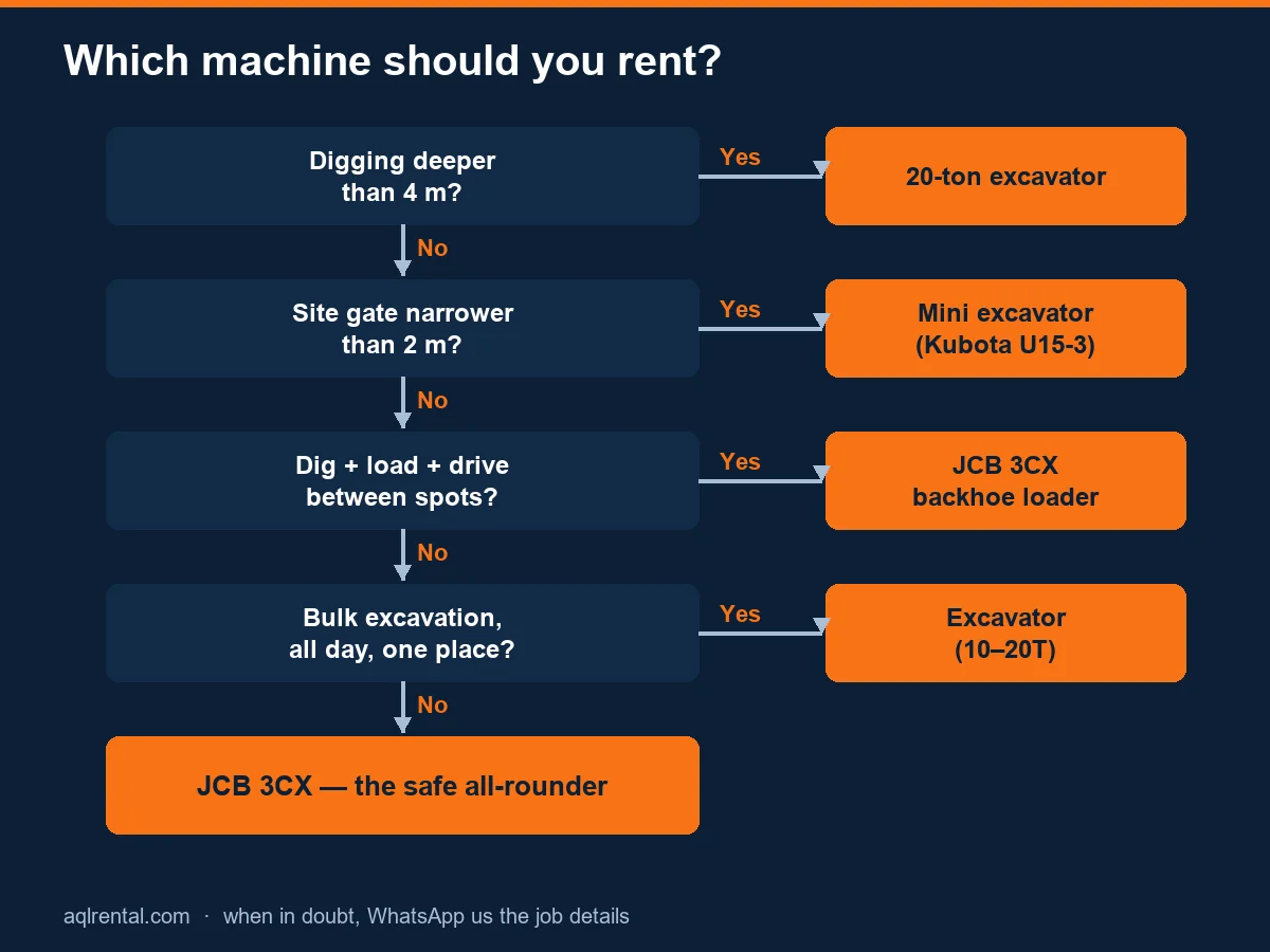 Decision flowchart for choosing between JCB and excavator rental