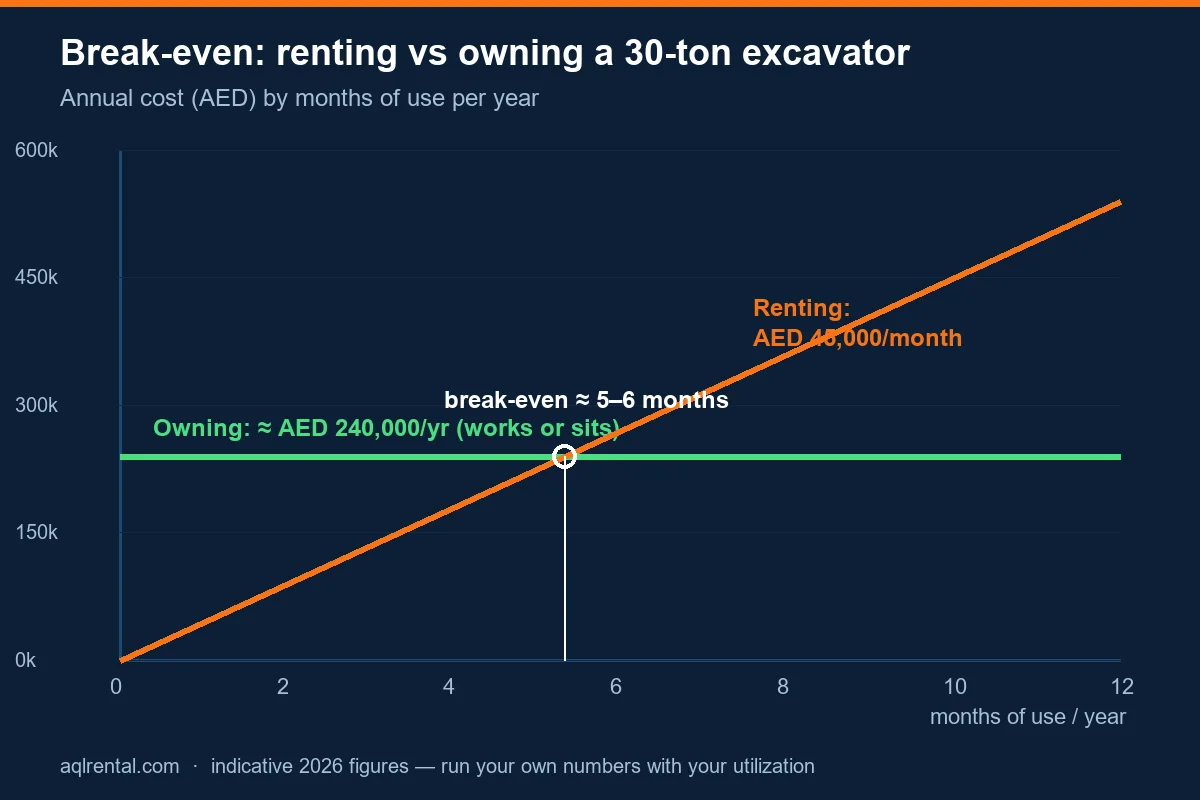 Break-even chart comparing heavy equipment rental cost vs ownership cost by months of utilization